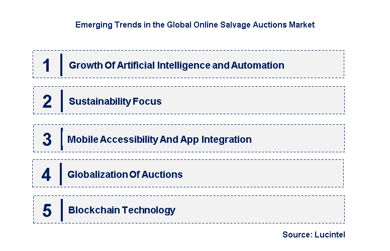 Emerging Trends in the Online Salvage Auctions Market